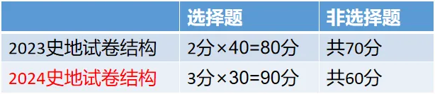 2024年四川成人高考新版考试大纲（高起点）变动内容！